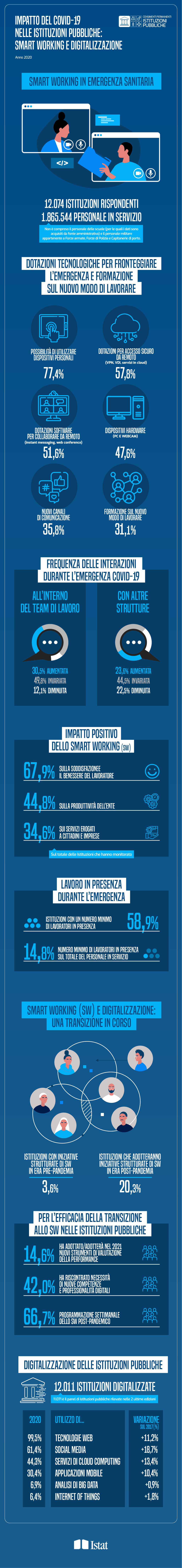 infografica IMPATTO DEL COVID-19 NELLE ISTITUZIONI PUBBLICHE: SMART WORKING E DIGITALIZZAZIONE. Anno 2020