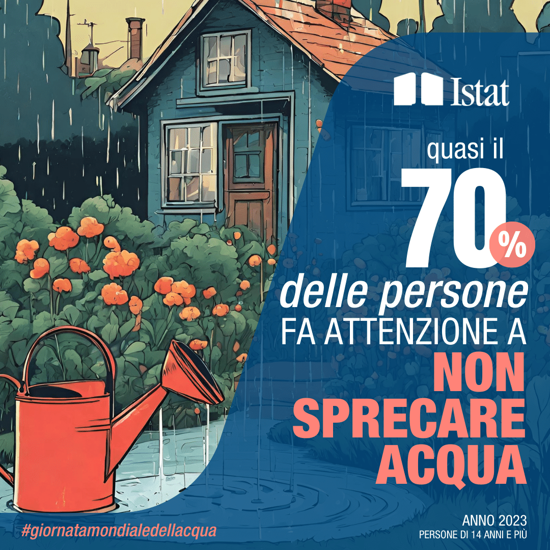 Quasi il 70% delle persone fa attenzione a non sprecare acqua