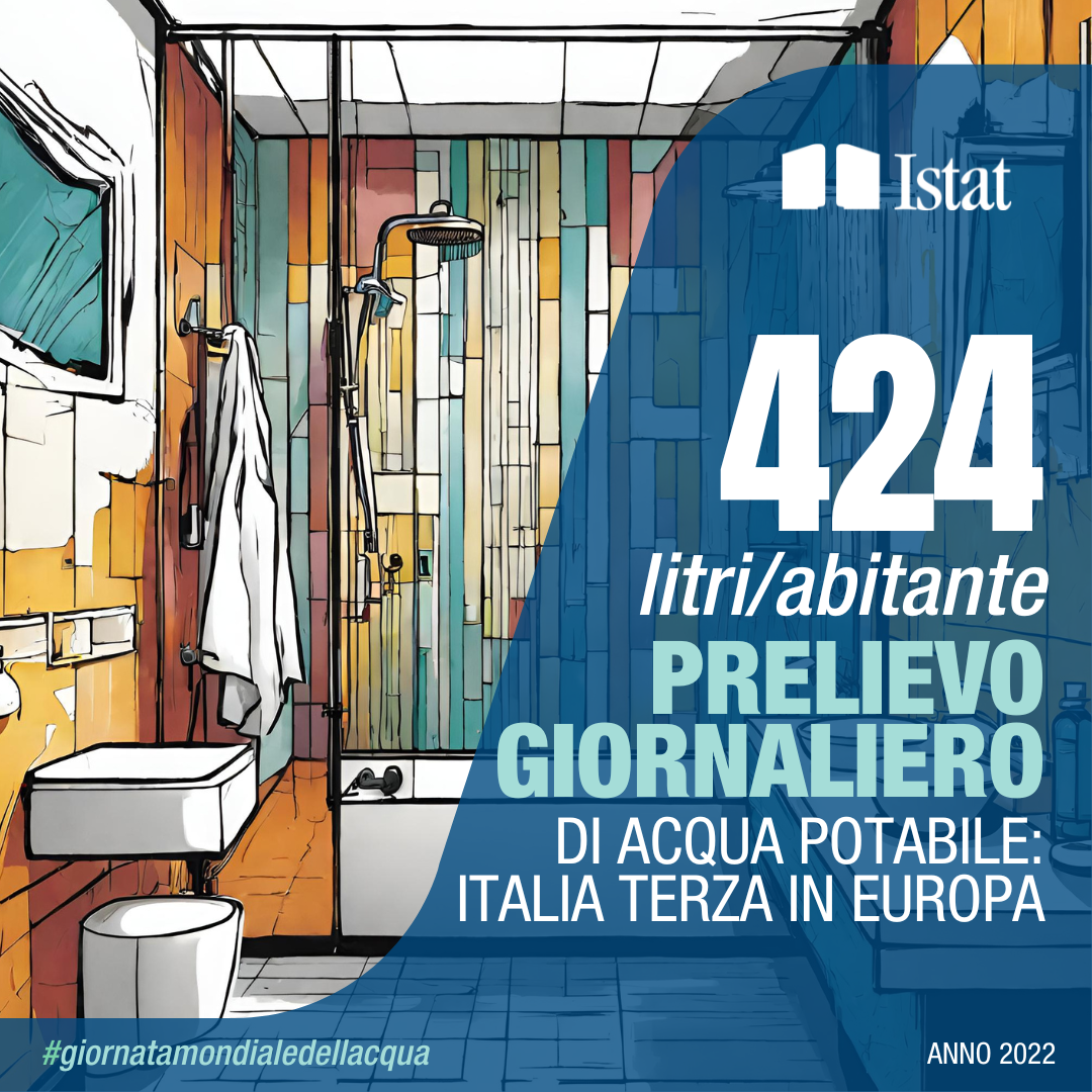 Prelievo giornaliero di acqua potabile. Italia terza in Europa